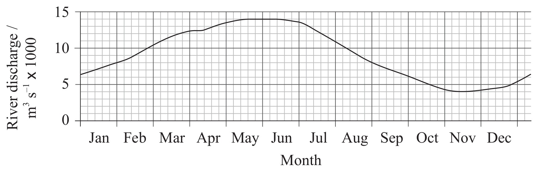 River discharge by month in the Danube River delta