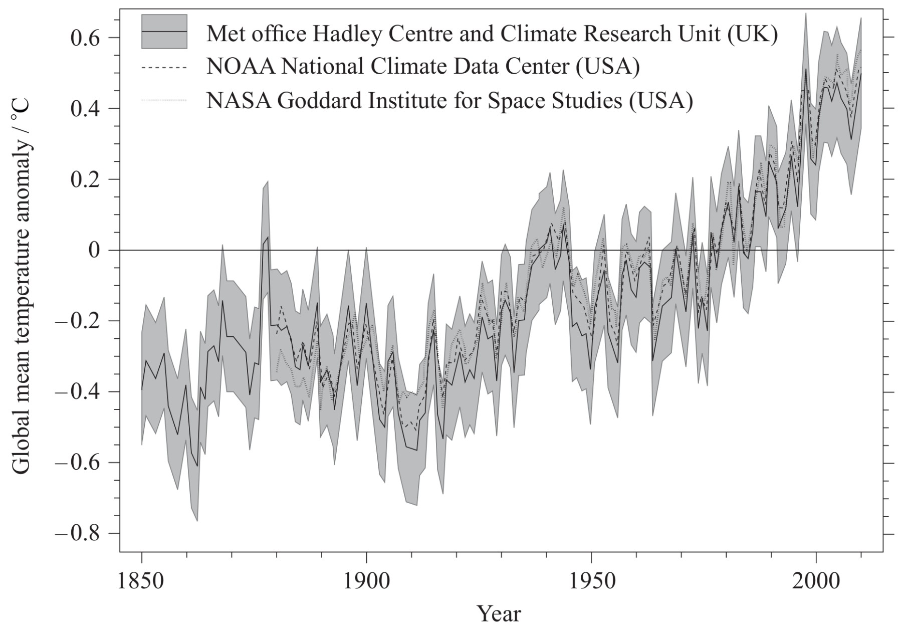 Figure: Annual global mean temperature anomalies from three organizations