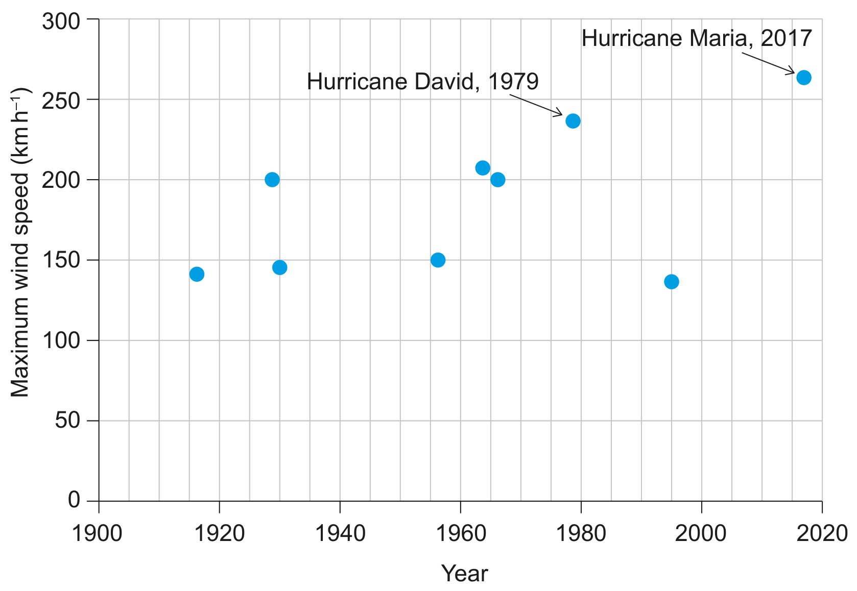 Figure 3(a): Hurricane history of Dominica since 1900
