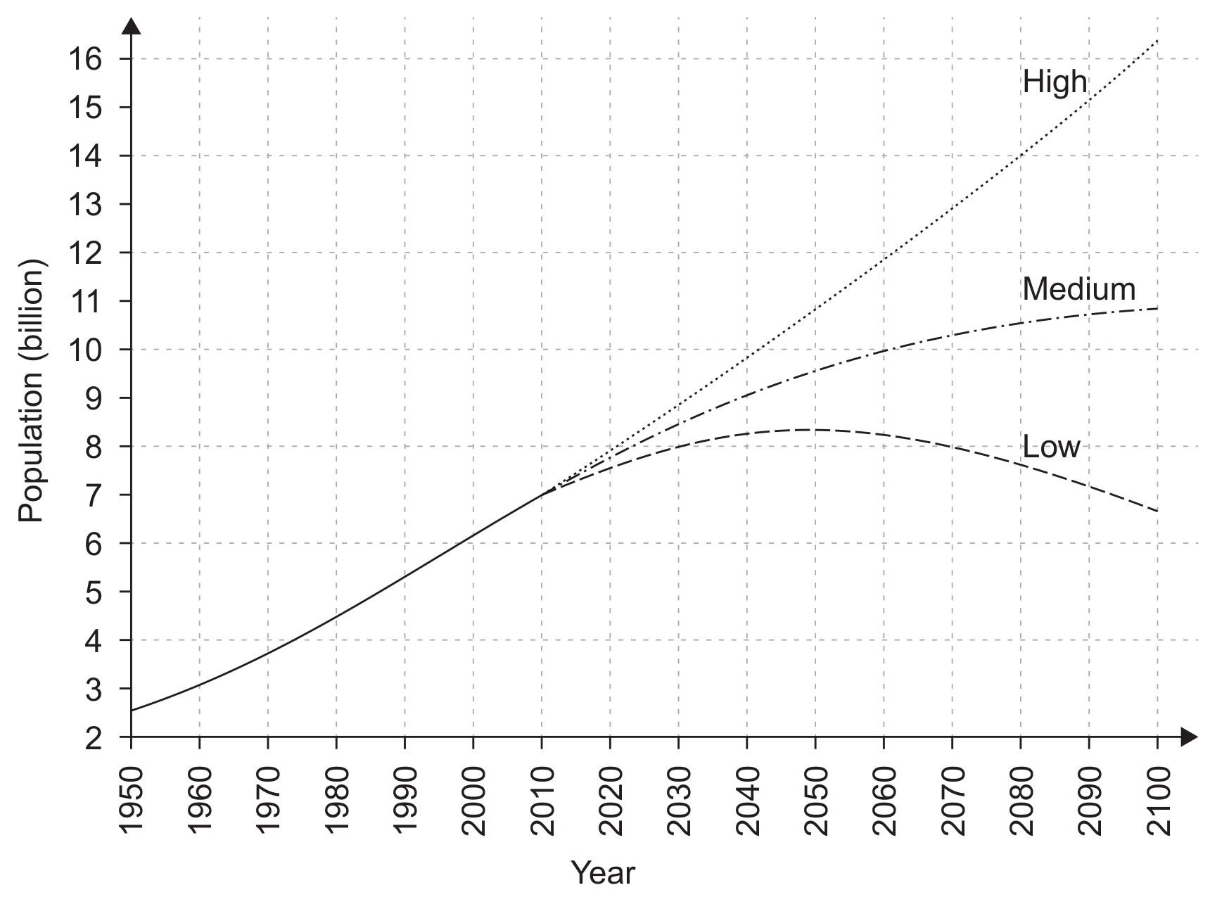 Figure 1: Three projections for world population from the present day to 2100.