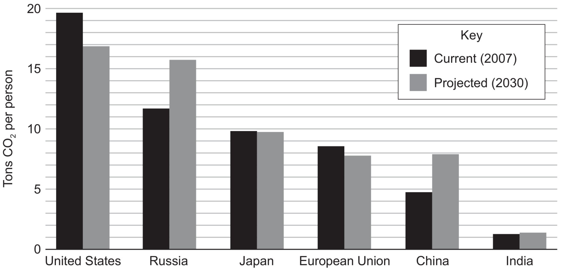 CO₂ emissions for selected countries in 2007 and projected for 2030
