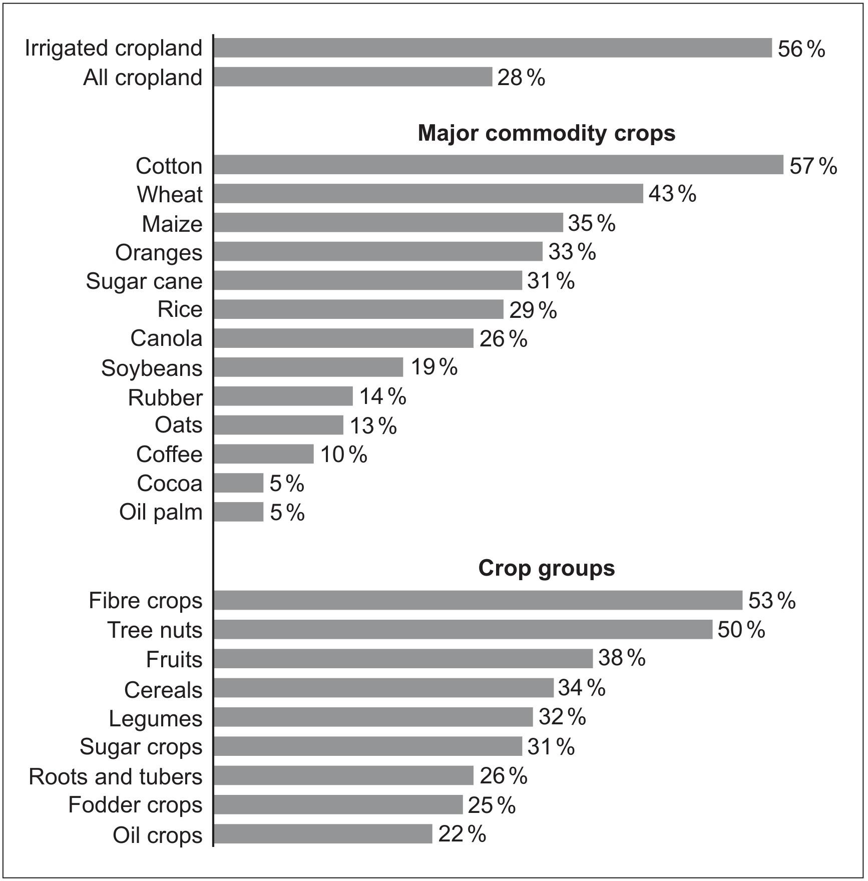 Water stress for selected crops