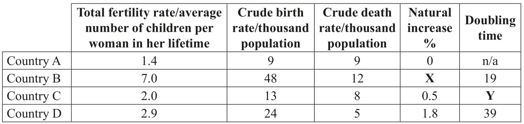 Demographic data for four countries