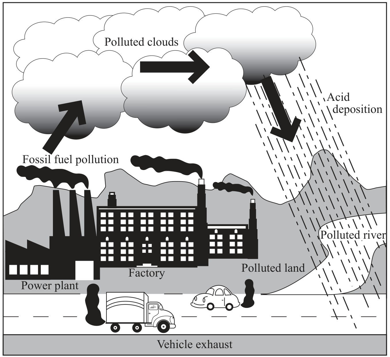 Figure 2: Atmospheric sources and processes related to acid deposition