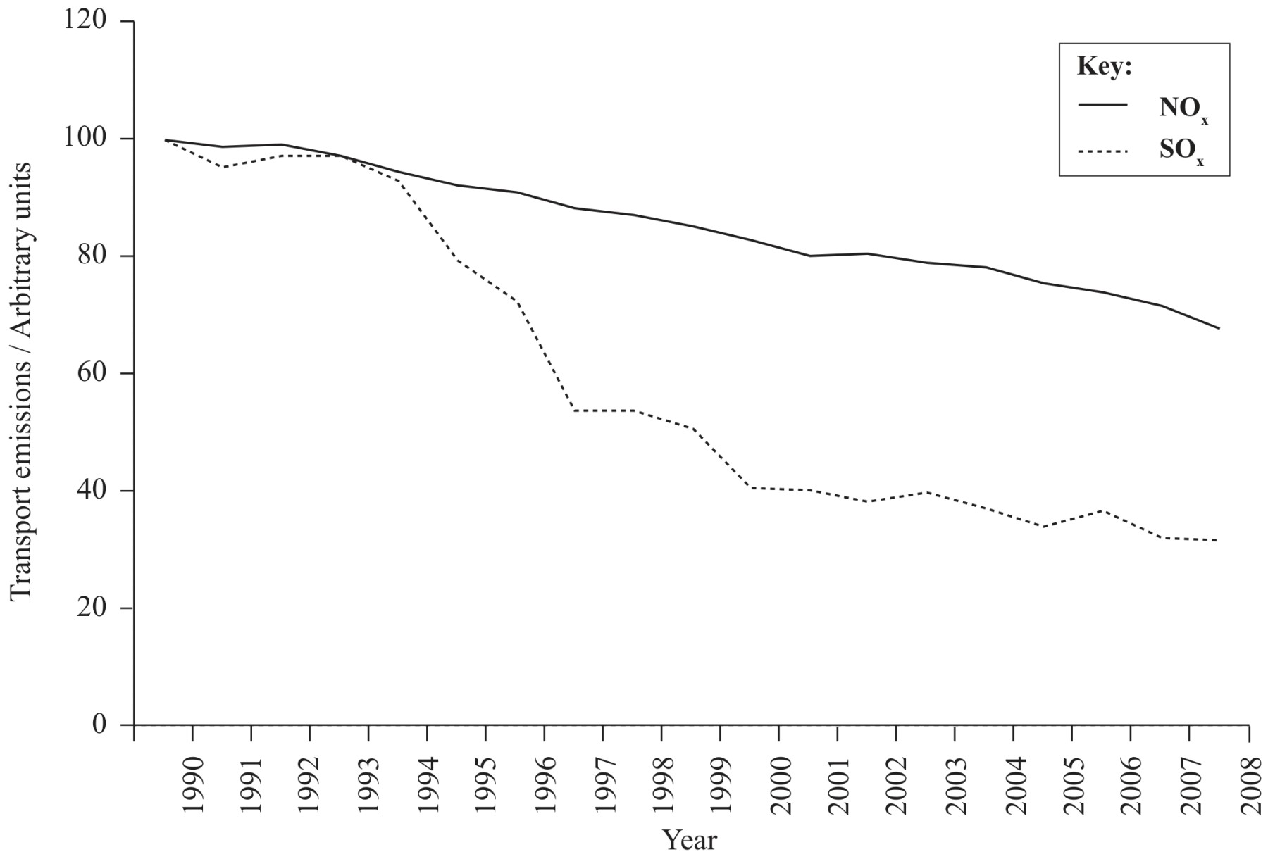 European transport emissions of SOx and NOx from 1990 to 2007