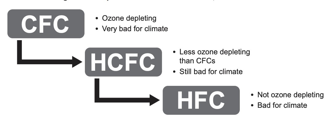 Figure 3: Comparison of the effects of CFCs, HCFCs and HFCs