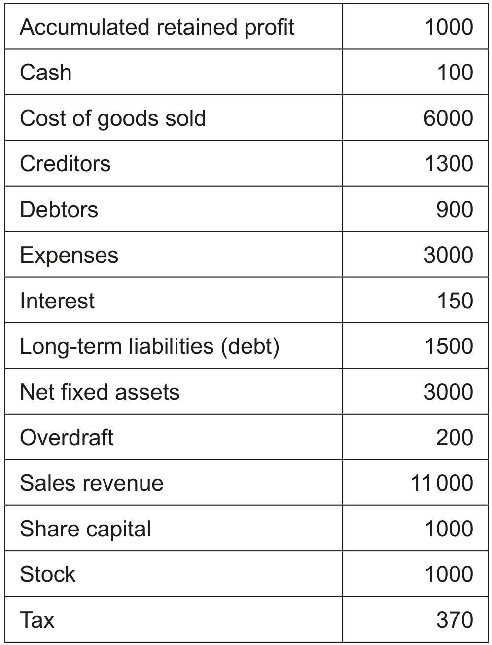 Table 1: Selected financial information for LC for the year ended 31 December 2022 and as of 31 December 2022 (figures in \$000s)