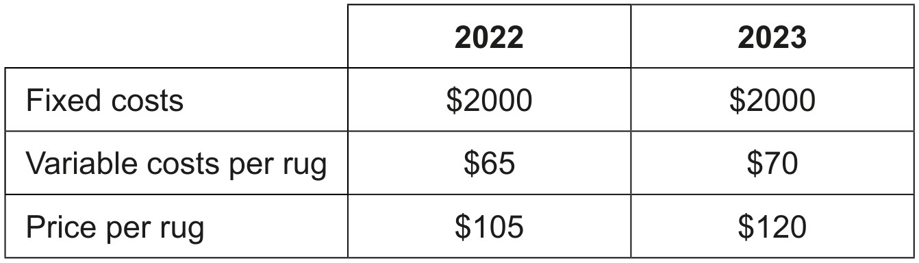 Table 2: Selected financial information for AH for 2022 and forecasted financial information for 2023