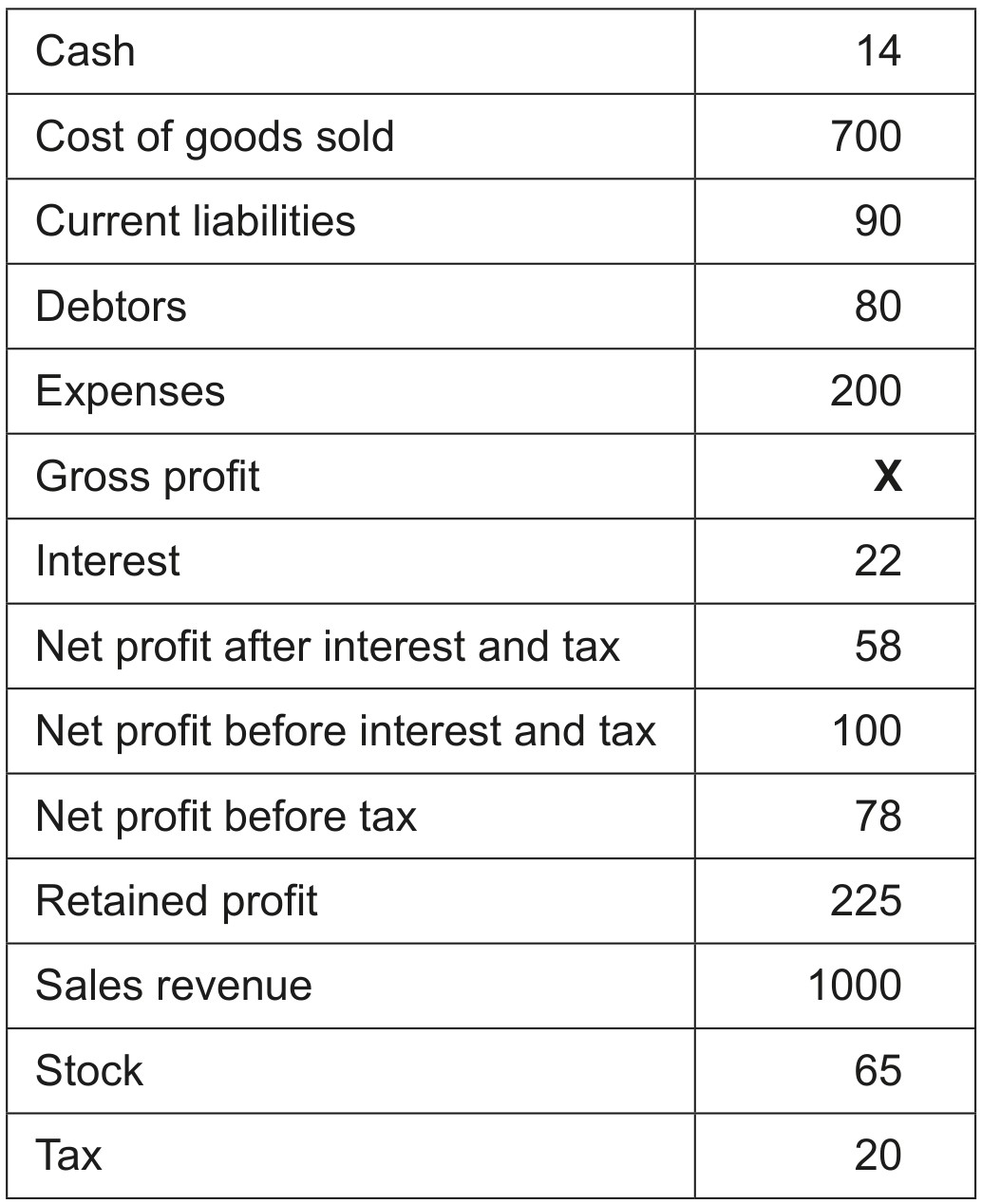 Table 1: Selected financial information for TI (all figures in \$000s)