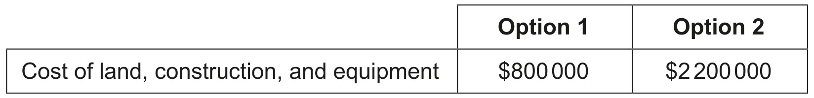Table 4: Forecasted costs of Option 1 and Option 2
