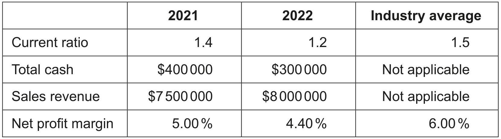 Table 3: Selected financial information for TJ on 31 May 2021 and 2022 and for the years ending 31 May 2021 and 2022