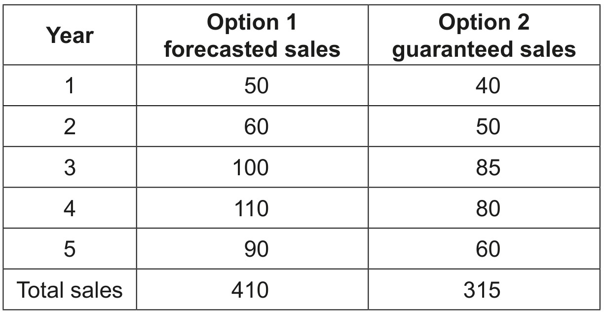Table 2: \(\boldsymbol{K