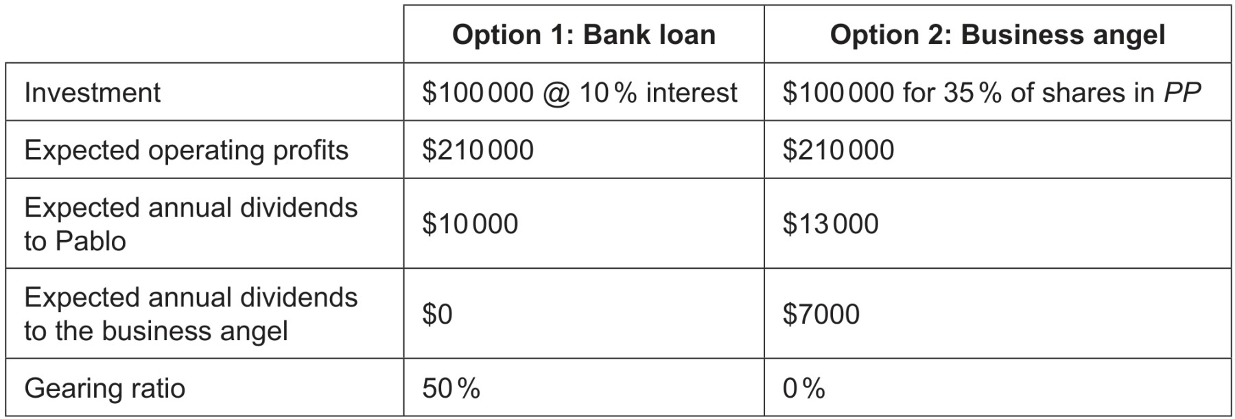 Table 4: Financial data related to both options