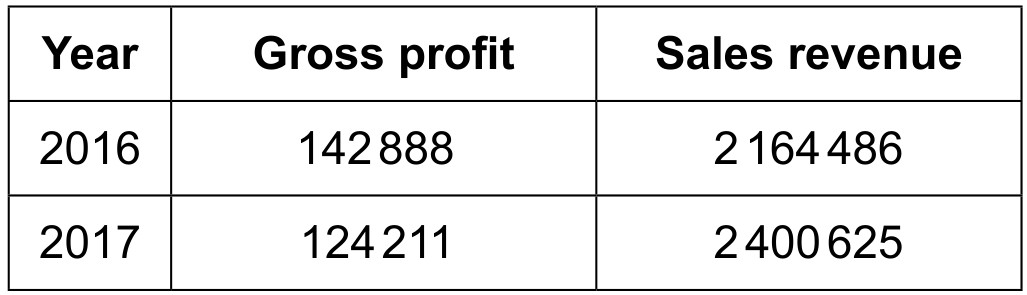 Table 1: Selected financial information for A F A