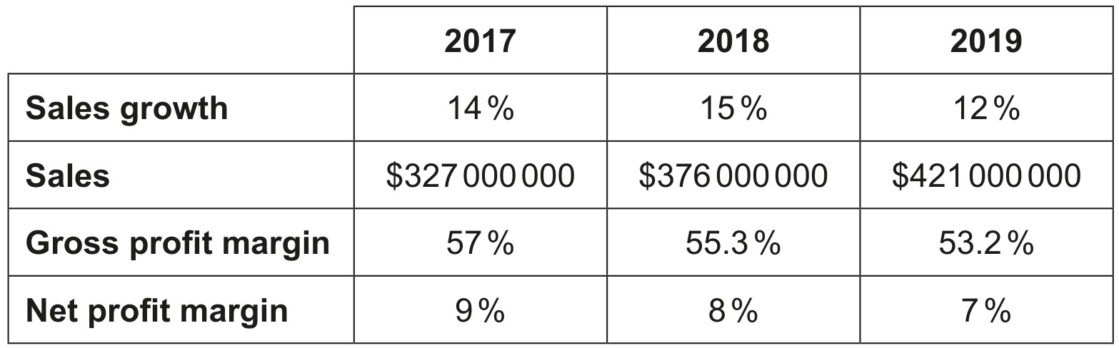 Table 1: Selected financial data for AI