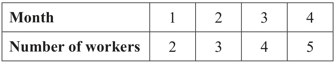 Table for Question IB Business Management SL 3.7.4 Cash Flow Forecasts Questions question 1 — IB Business Management SL