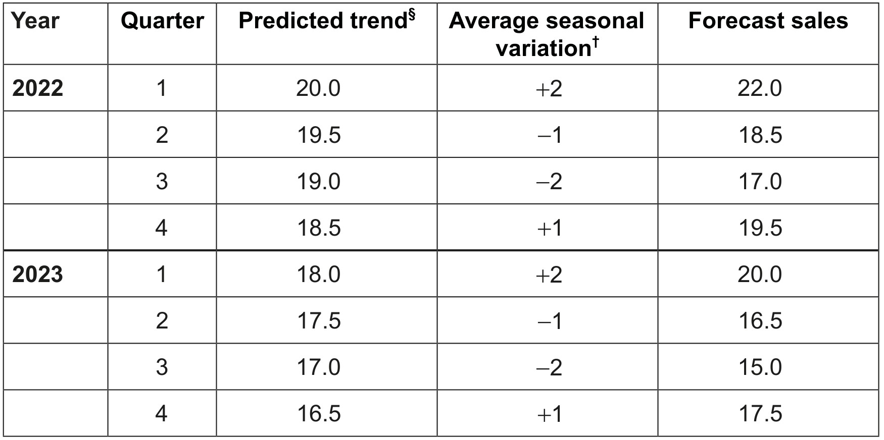 Table 2: Sales forecast for oil production for 2022 and 2023 (millions of barrels)