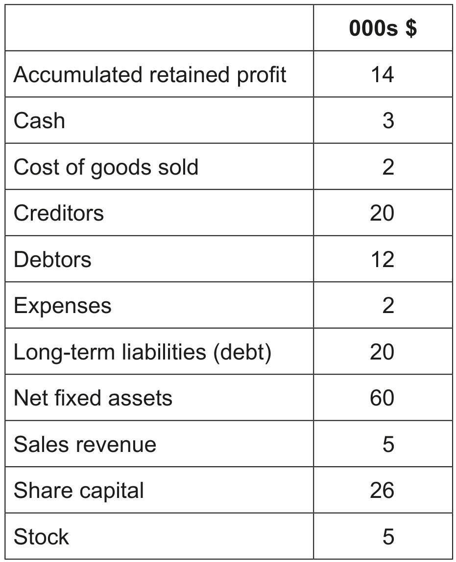 Table 1: Selected information from Papel's accounts at 31 October 2018