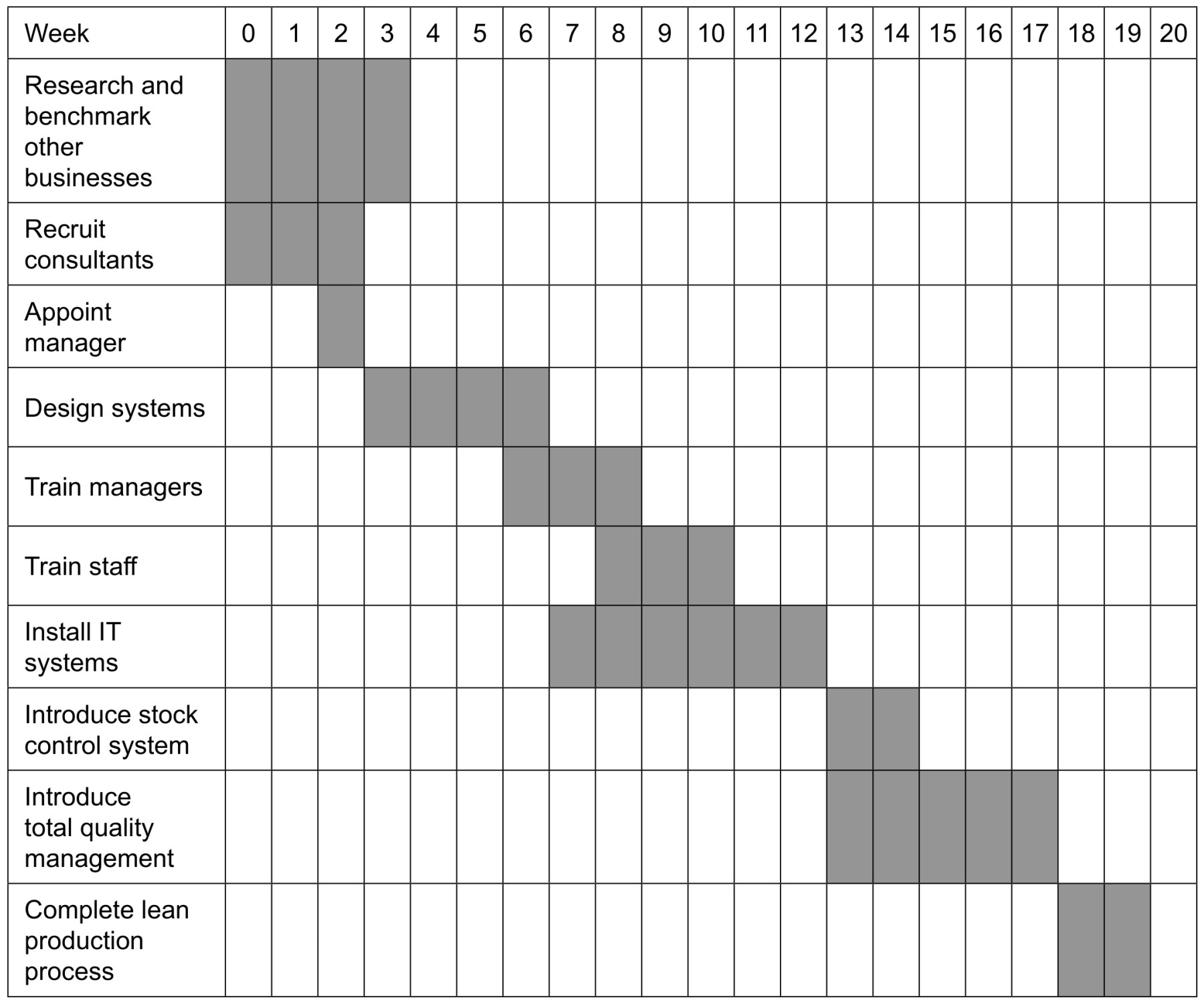 Figure 1: Gantt chart for the implementation of lean production including TQM at AFA