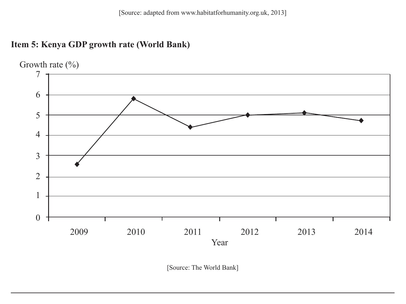 Item 5: Kenya GDP growth rate (World Bank)