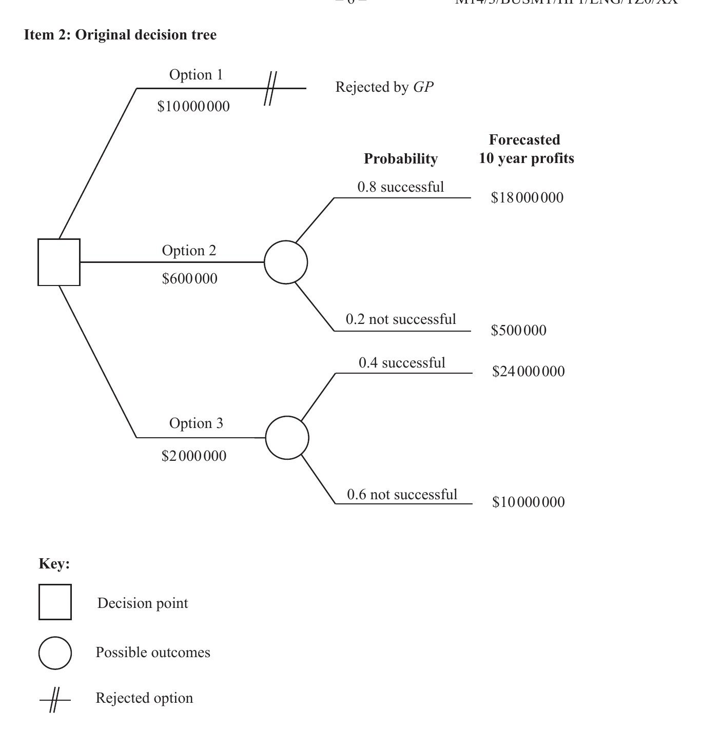 Item 2: Original decision tree