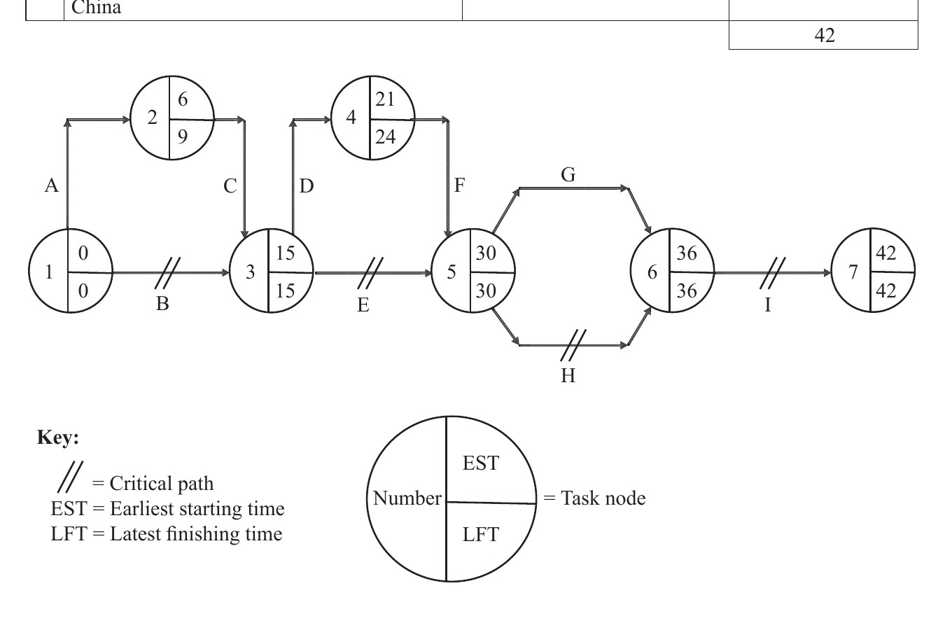 Item 3: Critical path network diagram and task-node timings