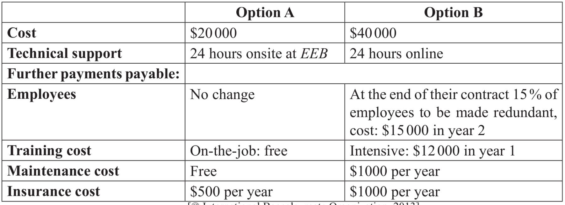Table for Question IB Business Management HL 3.4.5 Hl Depreciation Method Suitability Questions question 1 — IB Business Management HL