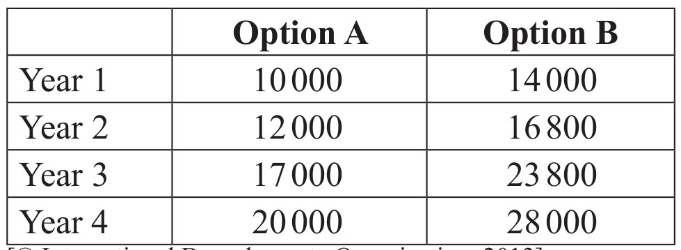 Table for Question IB Business Management HL 3.4.5 Hl Depreciation Method Suitability Questions question 1 — IB Business Management HL