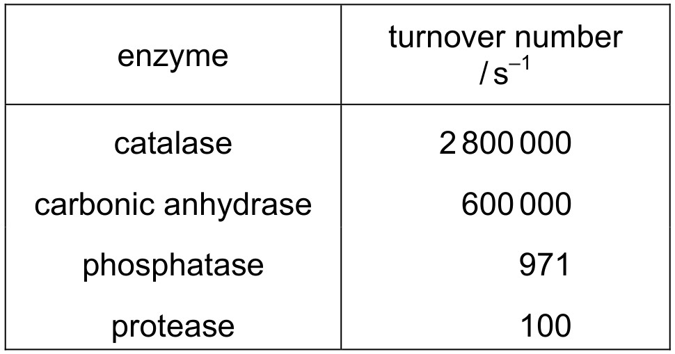 Table for Question 3 — CAIE A-Level Biology AS