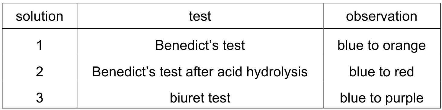 Table for Question CAIE A-Level Biology AS 2.1.6 Non Reducing Sugar Hydrolysis Test Questions question 1 — CAIE A-Level Biology AS