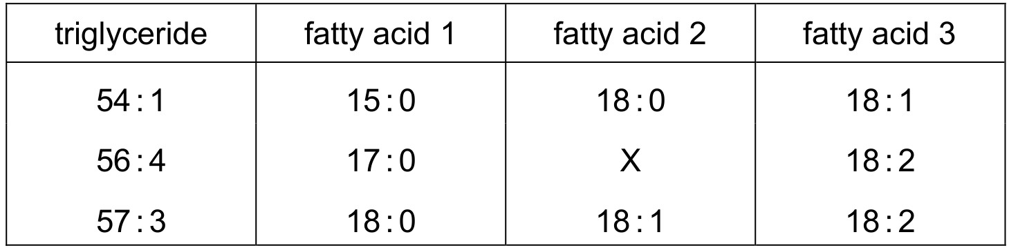 Table for Question CAIE A-Level Biology AS 2.2.7 Triglycerides Questions question 1 — CAIE A-Level Biology AS