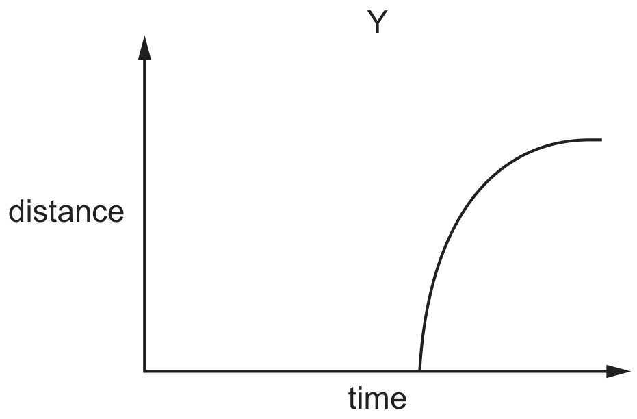 Figure for Question 1 — CAIE A-Level Biology AS