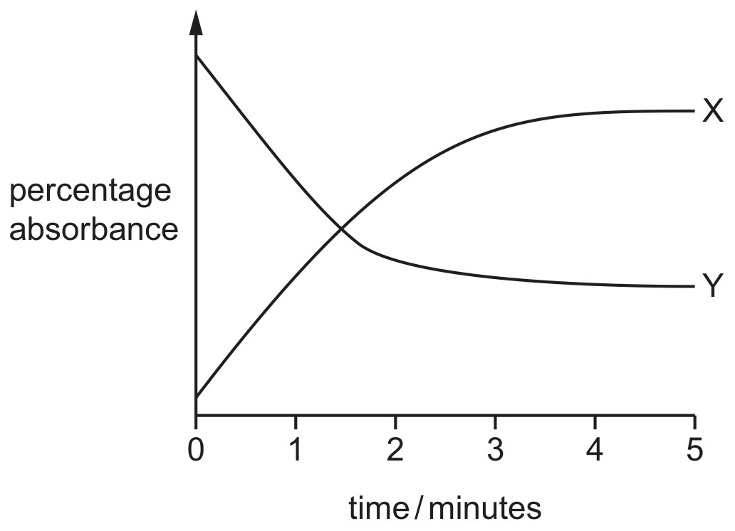 Figure for Question CAIE A-Level Biology AS 3.1.5 Colorimetry in Enzyme Reactions Questions question 1 — CAIE A-Level Biology AS