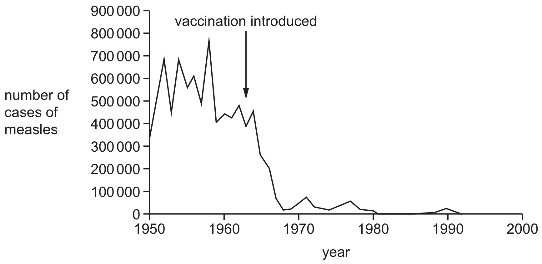 Figure for Question CAIE A-Level Biology AS 11.2.6 Vaccination Programmes Questions question 1 — CAIE A-Level Biology AS