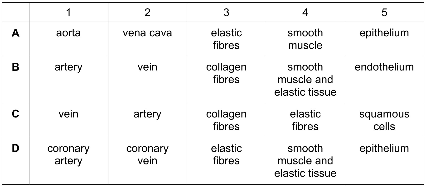 Table for Question CAIE A-Level Biology AS 8.1.5 Plan Diagrams of Arteries and Veins Questions question 1 — CAIE A-Level Biology AS