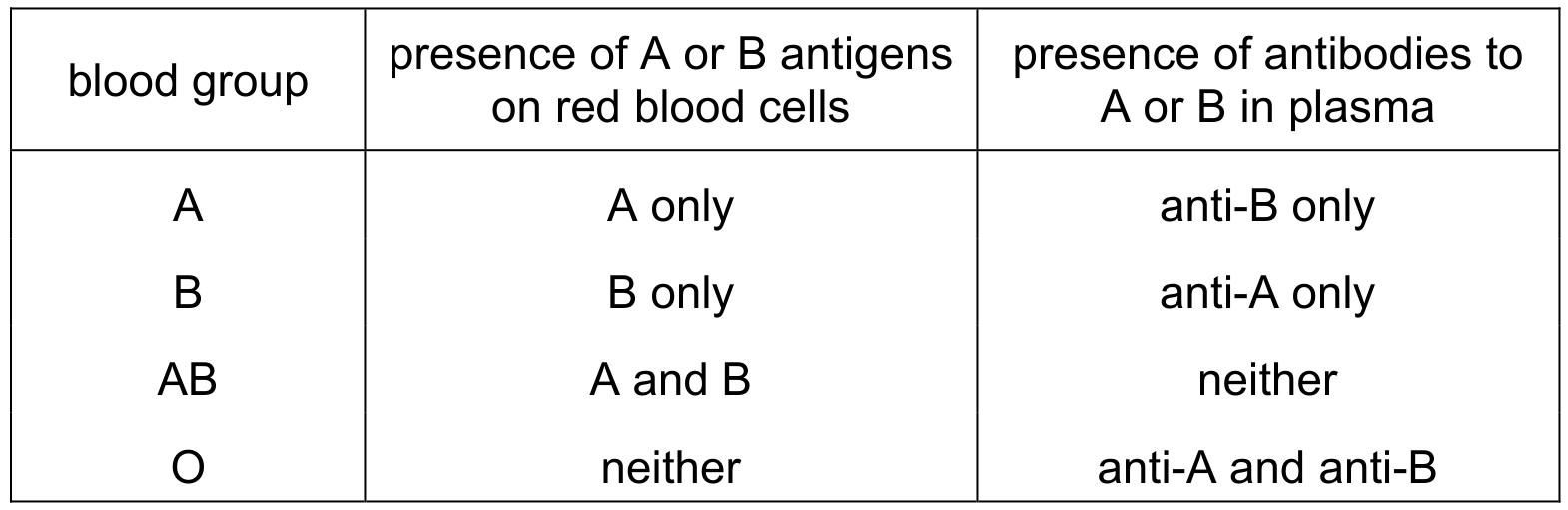Table for Question 2 — CAIE A-Level Biology AS