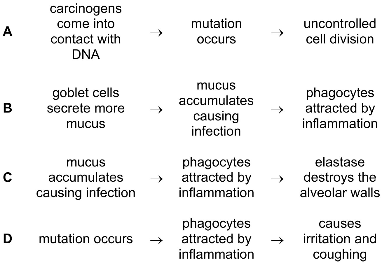 Figure for Question 4 — CAIE A-Level Biology AS