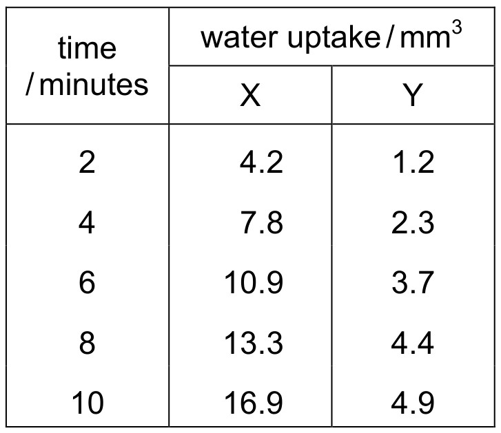 Table for Question 1 — CAIE A-Level Biology AS