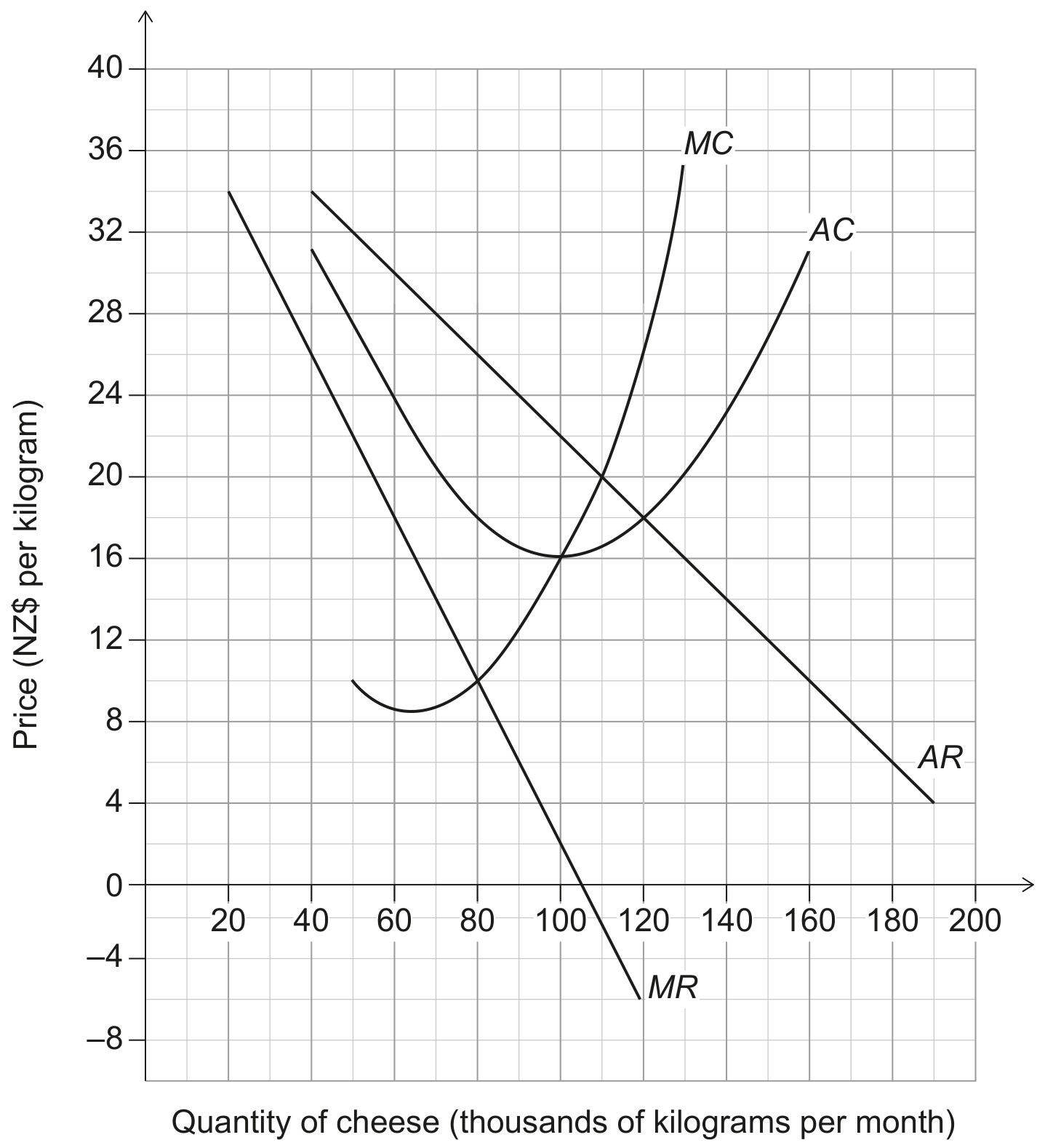Figure 2 illustrates a market in which two firms act as a monopolist in the market for cheese by colluding on the price they charge.