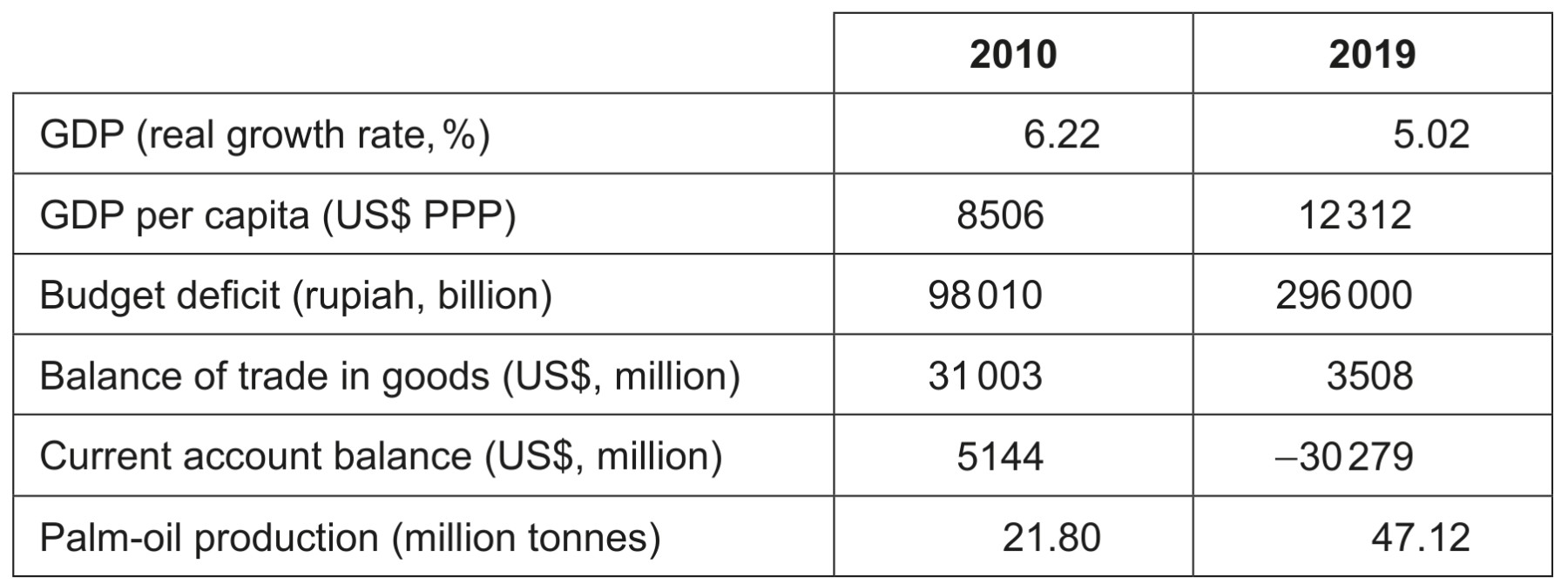 Table 3: Economic data for Indonesia