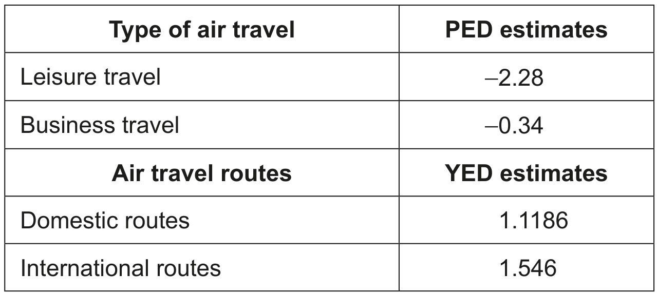 Table 3: Estimates of price elasticities of demand (PED) for leisure and business air travel and estimates of income elasticities of demand (YED) for domestic and international air travel routes