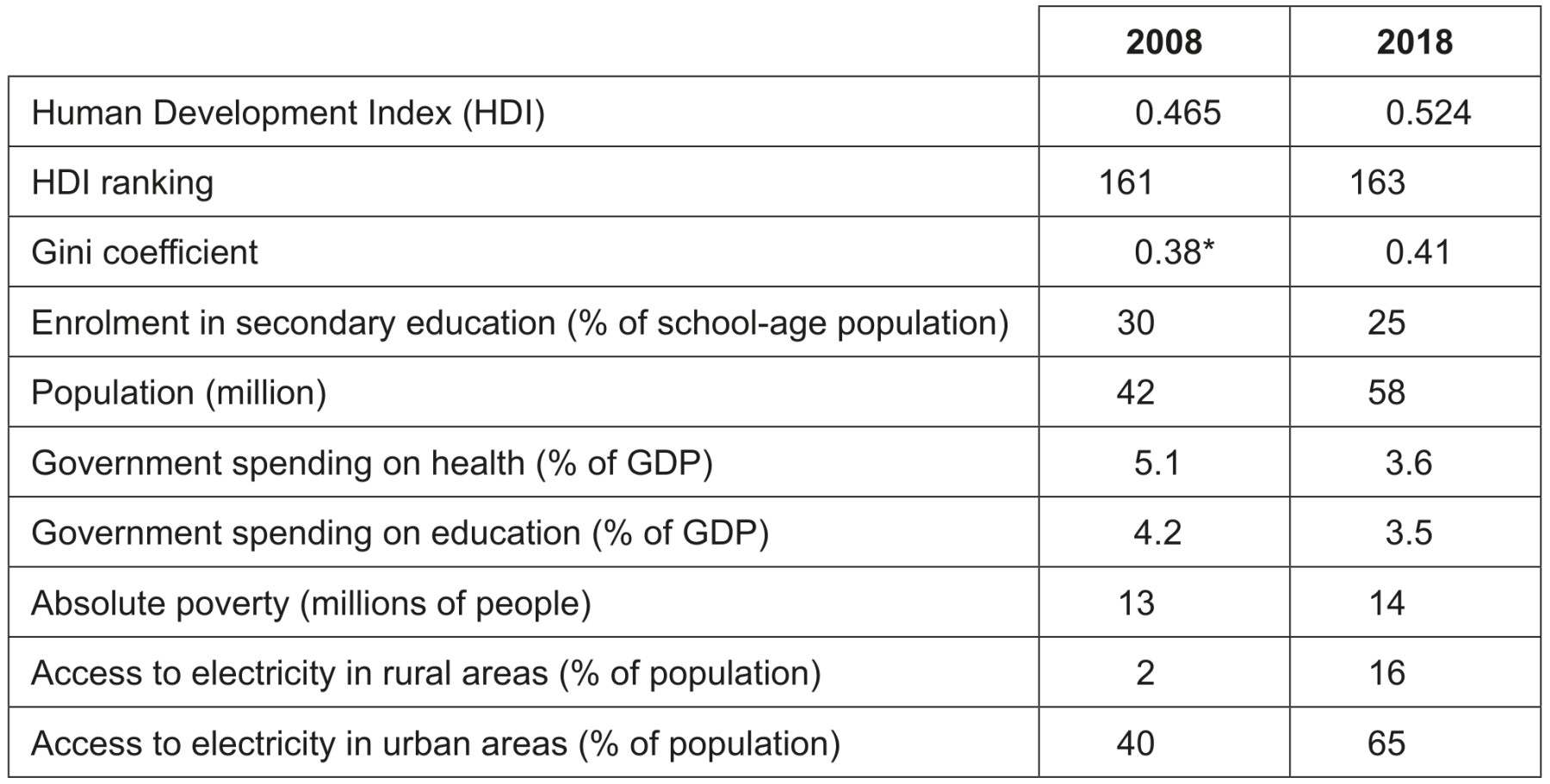 Table 2: Development data for Tanzania