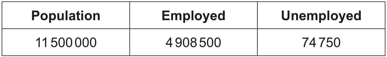 Table 1: Labour market data for Burundi (2019)