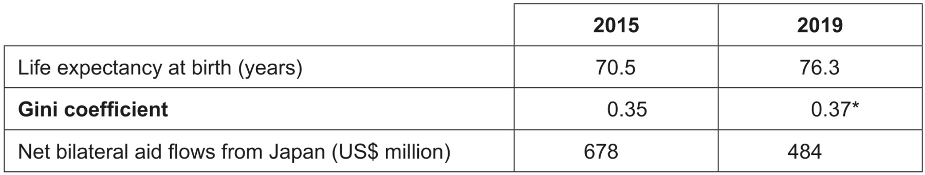 Table 2: Development data for Vietnam
