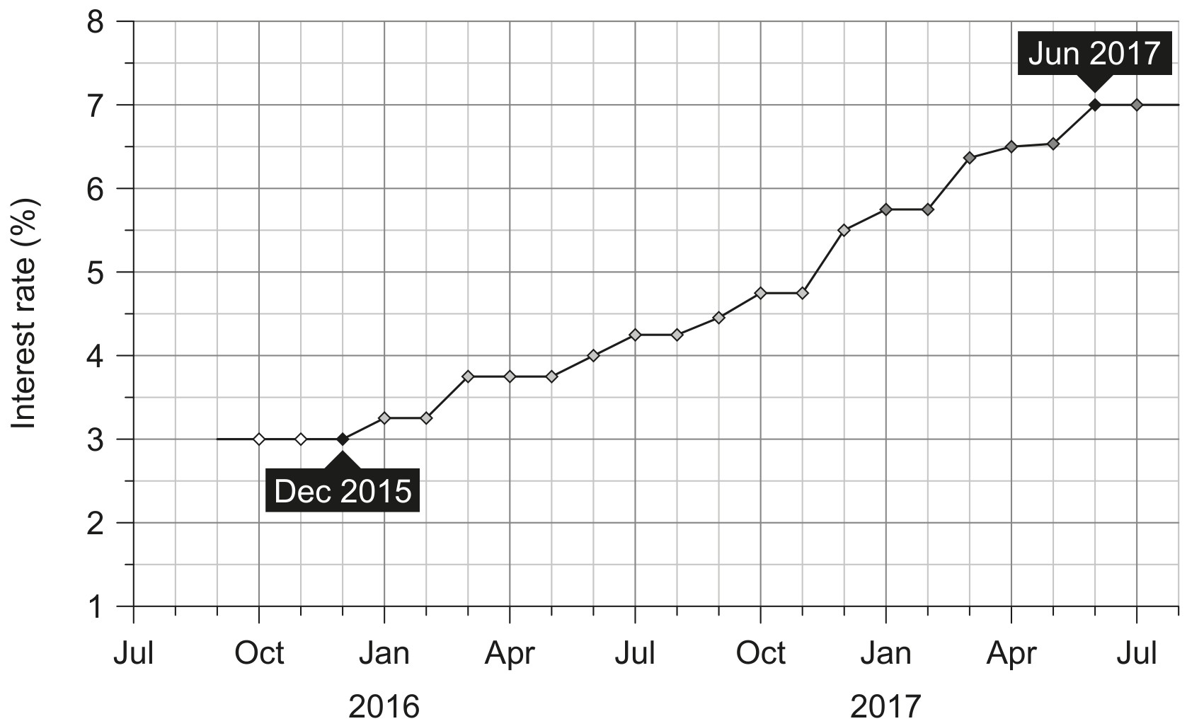 Figure 3: Mexico interest rate
