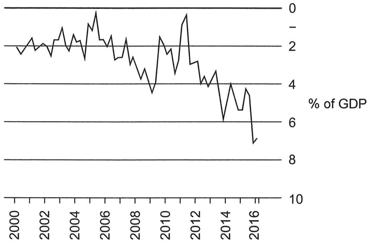 Figure 1 - Data for the British current account (2000-2016)