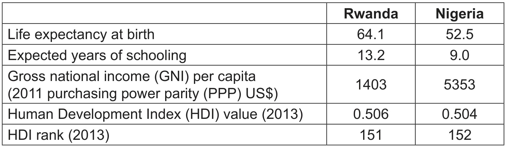 Figure 1 - Selected economic data for Rwanda and Nigeria