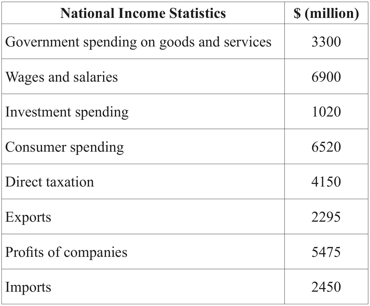 Table for Question IB Economics HL 3.1.1 National Income Accounting Questions question 1 — IB Economics HL