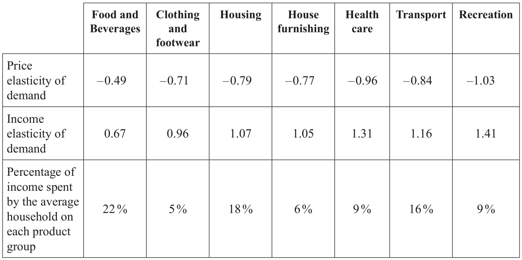 Table for Question IB Economics HL 2.1.5 Non Price Determinants of Demand Questions question 1 — IB Economics HL