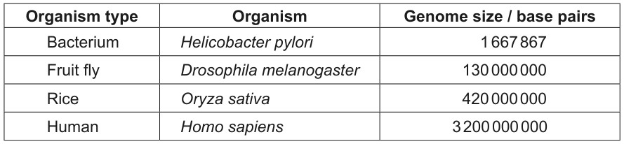 Table for Question IB Biology SL D3.2.4 Phenotype Questions question 1 — IB Biology SL